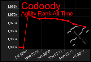 Total Graph of Codoody