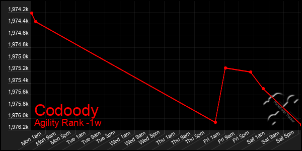 Last 7 Days Graph of Codoody