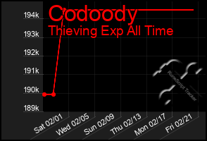 Total Graph of Codoody