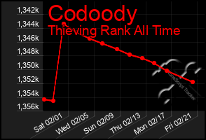 Total Graph of Codoody