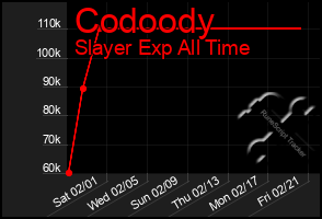 Total Graph of Codoody