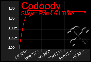 Total Graph of Codoody