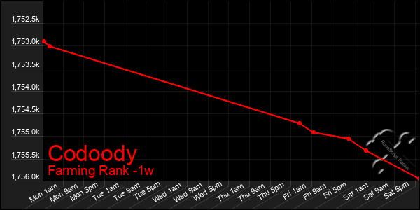 Last 7 Days Graph of Codoody