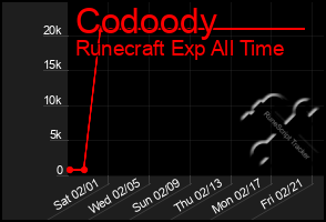 Total Graph of Codoody