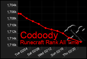 Total Graph of Codoody