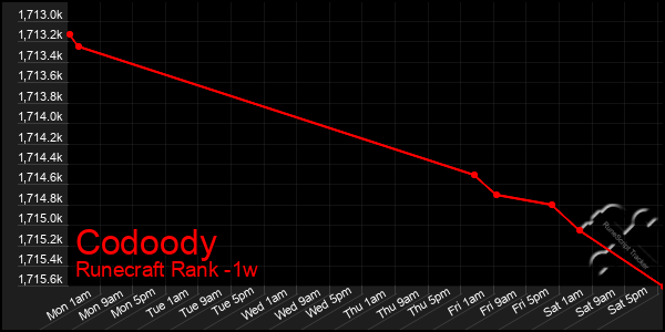 Last 7 Days Graph of Codoody