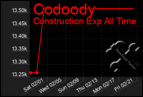 Total Graph of Codoody