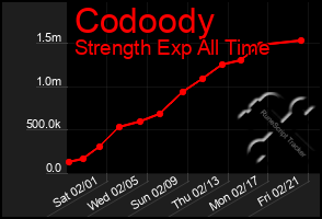 Total Graph of Codoody