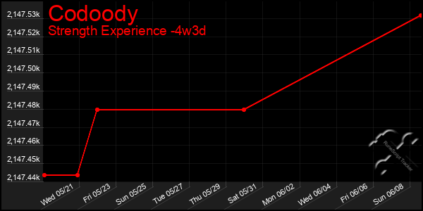 Last 31 Days Graph of Codoody