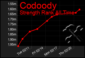 Total Graph of Codoody