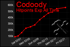 Total Graph of Codoody