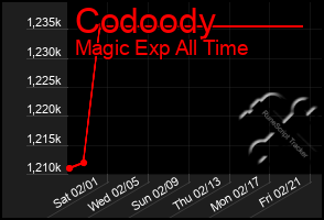 Total Graph of Codoody