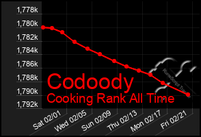 Total Graph of Codoody