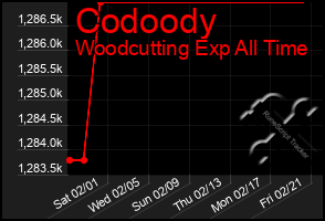 Total Graph of Codoody