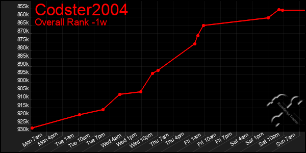 1 Week Graph of Codster2004