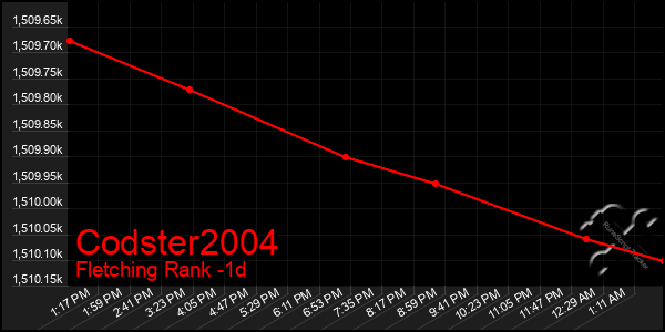 Last 24 Hours Graph of Codster2004