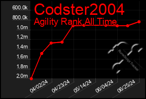 Total Graph of Codster2004