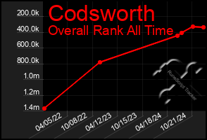 Total Graph of Codsworth