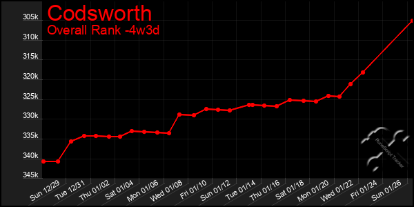 Last 31 Days Graph of Codsworth