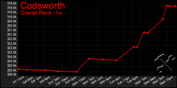 Last 7 Days Graph of Codsworth