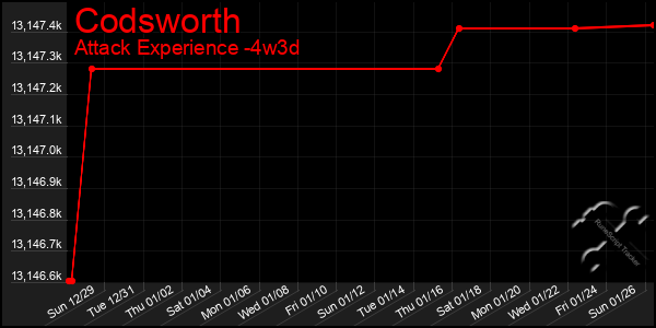 Last 31 Days Graph of Codsworth