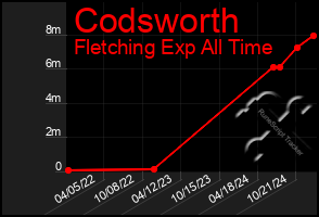 Total Graph of Codsworth