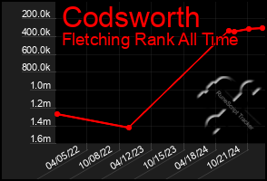 Total Graph of Codsworth