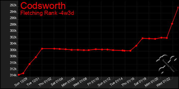 Last 31 Days Graph of Codsworth