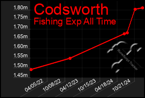 Total Graph of Codsworth