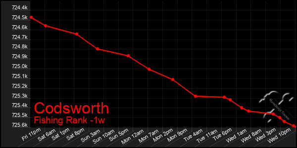 Last 7 Days Graph of Codsworth