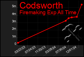 Total Graph of Codsworth