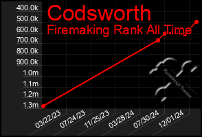 Total Graph of Codsworth