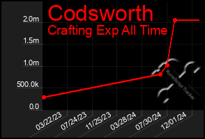 Total Graph of Codsworth