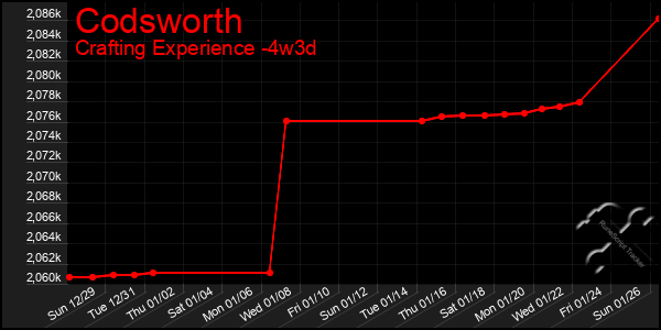 Last 31 Days Graph of Codsworth