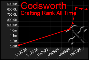 Total Graph of Codsworth