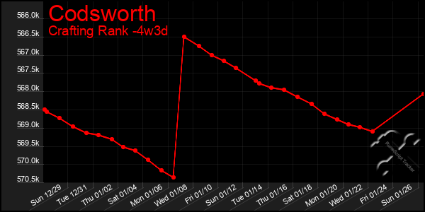 Last 31 Days Graph of Codsworth