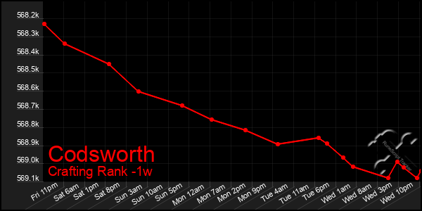 Last 7 Days Graph of Codsworth