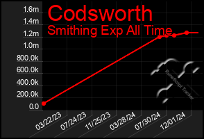 Total Graph of Codsworth