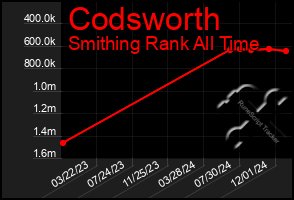 Total Graph of Codsworth