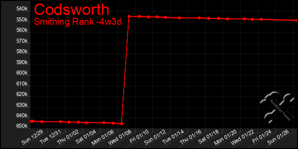 Last 31 Days Graph of Codsworth