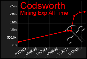 Total Graph of Codsworth