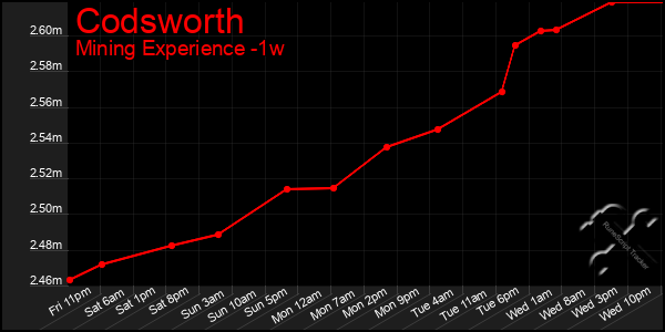 Last 7 Days Graph of Codsworth