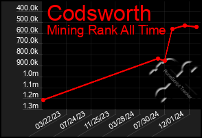 Total Graph of Codsworth