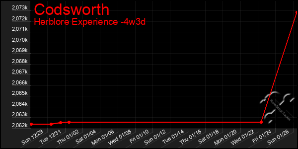 Last 31 Days Graph of Codsworth