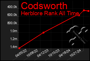 Total Graph of Codsworth