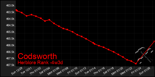 Last 31 Days Graph of Codsworth