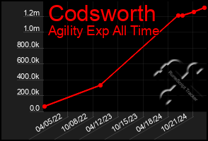 Total Graph of Codsworth