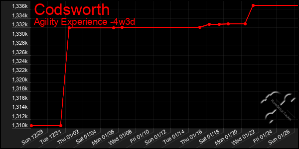 Last 31 Days Graph of Codsworth