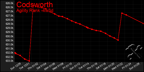 Last 31 Days Graph of Codsworth