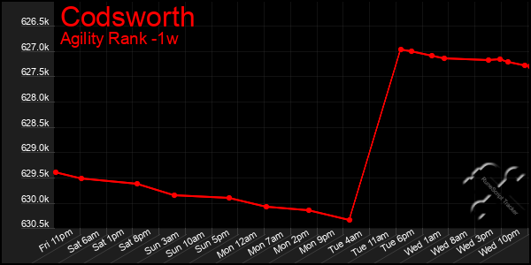 Last 7 Days Graph of Codsworth